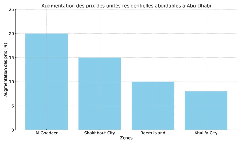 Graphique illustrant l’augmentation des prix de l’immobilier à Abou Dabi, avec une courbe ascendante mettant en évidence la dynamique du marché et l’attractivité croissante de la capitale des Émirats arabes unis.