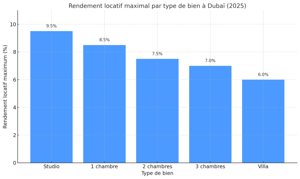 Rendement locatif à Dubaï en 2025