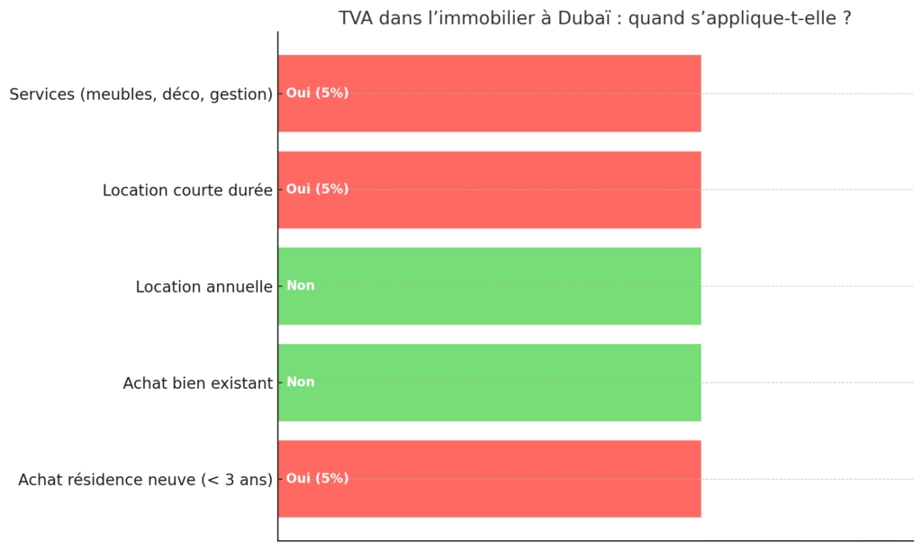 fiscalité à Dubaï - Schéma des cas où la TVA s’applique dans l’immobilier à Dubaï (achat neuf, location courte durée, services)